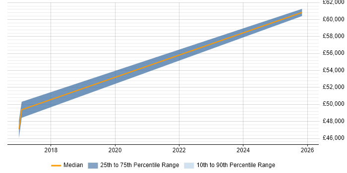 Salary distribution trend for Project Delivery Manager job vacancies in Exeter
