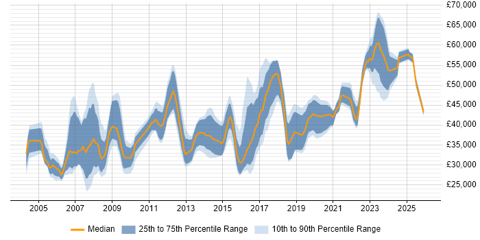 Salary distribution trend for jobs in Exeter citing Project Management