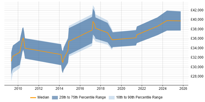 Salary distribution trend for jobs in Exeter citing Prototyping Salary distribution trend for jobs in Exeter citing Prototyping