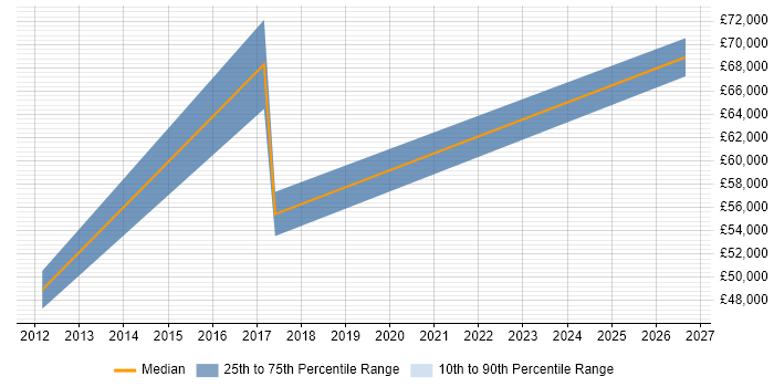 Salary distribution trend for Python Engineer job vacancies in Exeter