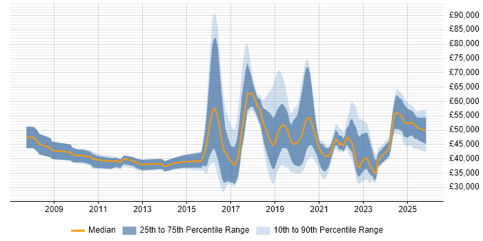 Salary distribution trend for jobs in Exeter citing Python