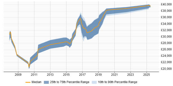 Salary distribution trend for QA Analyst job vacancies in Exeter