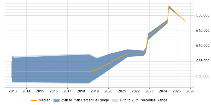 Salary distribution trend for QA Engineer job vacancies in Exeter Salary distribution trend for QA Engineer job vacancies in Exeter