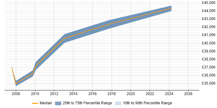 Salary distribution trend for QA Manager job vacancies in Exeter