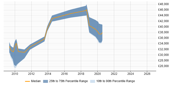 Salary distribution trend for jobs in Exeter citing QMS