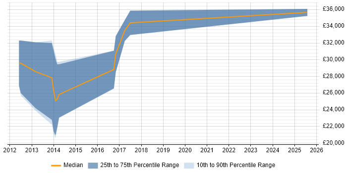 Salary distribution trend for jobs in Exeter citing Razor View Engine