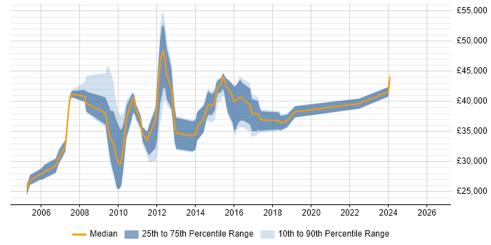 Salary distribution trend for jobs in Exeter citing RDBMS