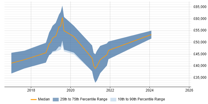 Salary distribution trend for jobs in Exeter citing React Native Salary distribution trend for jobs in Exeter citing React Native