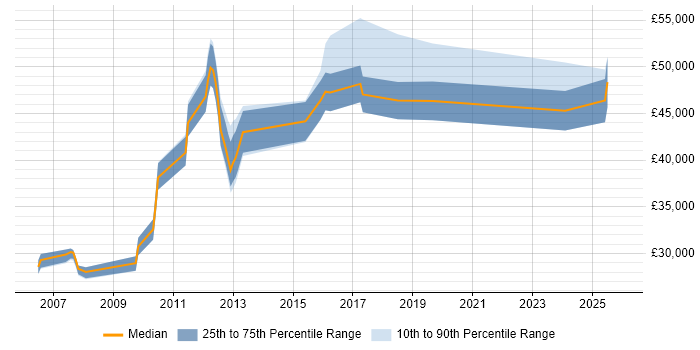 Salary distribution trend for jobs in Exeter citing Release Management