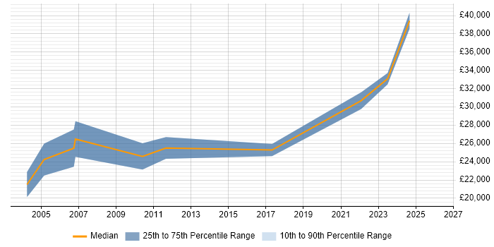 Salary distribution trend for jobs in Exeter citing Remedy