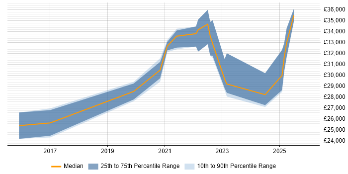 Salary distribution trend for jobs in Exeter citing Remote Desktop