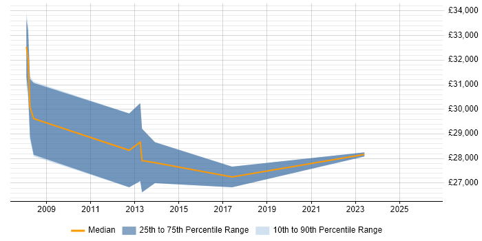 Salary distribution trend for Report Analyst job vacancies in Exeter