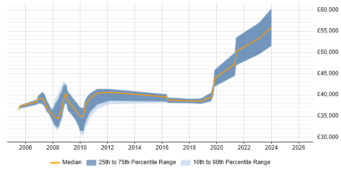 Salary distribution trend for jobs in Exeter citing Requirements Analysis