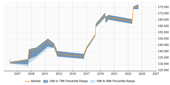 Salary distribution trend for jobs in Exeter citing Resource Management