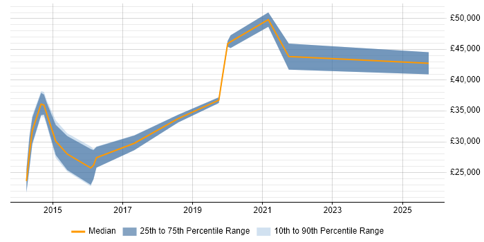 Salary distribution trend for jobs in Exeter citing Responsive Web Design Salary distribution trend for jobs in Exeter citing Responsive Web Design
