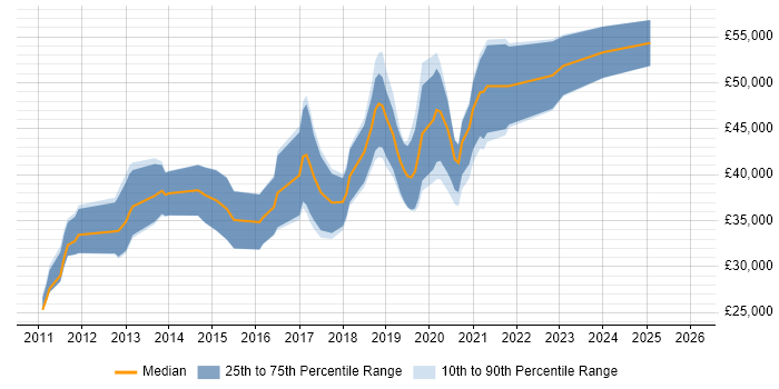 Salary distribution trend for jobs in Exeter citing REST