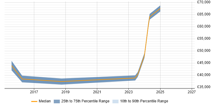 Salary distribution trend for jobs in Exeter citing Risk Register