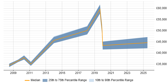 Salary distribution trend for jobs in Exeter citing Root Cause Analysis