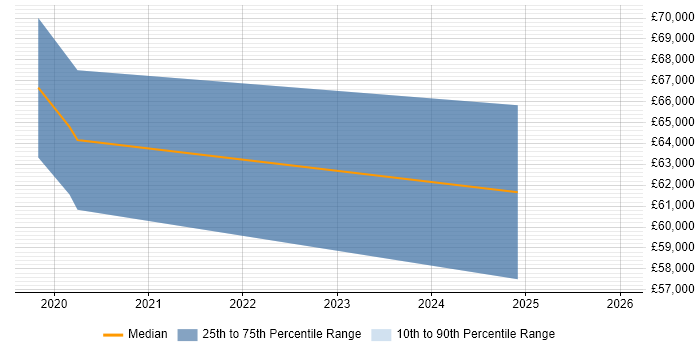 Salary distribution trend for jobs in Exeter citing Runbook