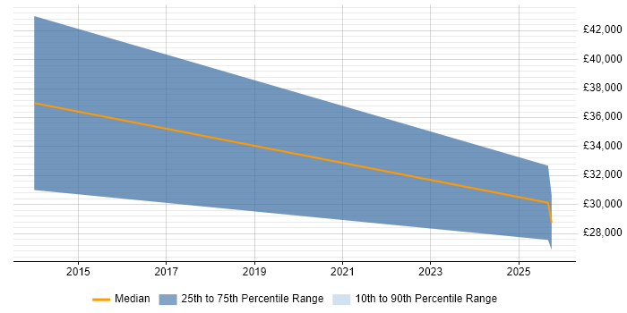Salary distribution trend for Sales Support Executive job vacancies in Exeter Salary distribution trend for Sales Support Executive job vacancies in Exeter