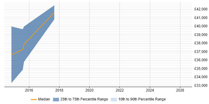 Salary distribution trend for Salesforce Administrator job vacancies in Exeter