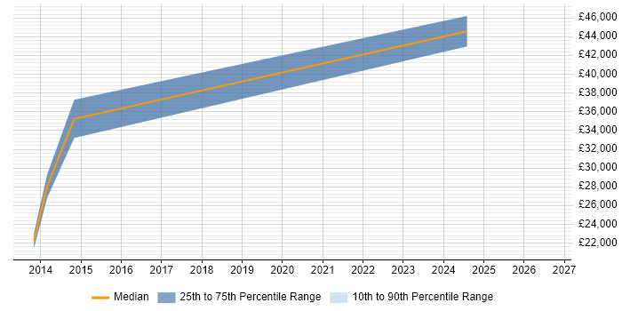 Salary distribution trend for jobs in Exeter citing Salesforce CRM
