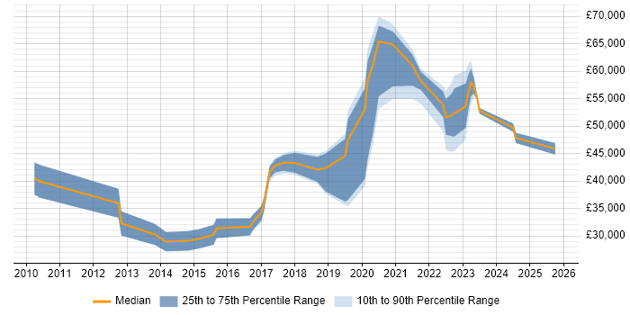 Salary distribution trend for jobs in Exeter citing Salesforce