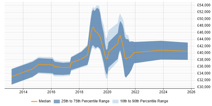 Salary distribution trend for jobs in Exeter citing Sass Salary distribution trend for jobs in Exeter citing Sass
