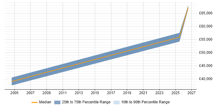 Salary distribution trend for SCADA Engineer job vacancies in Exeter