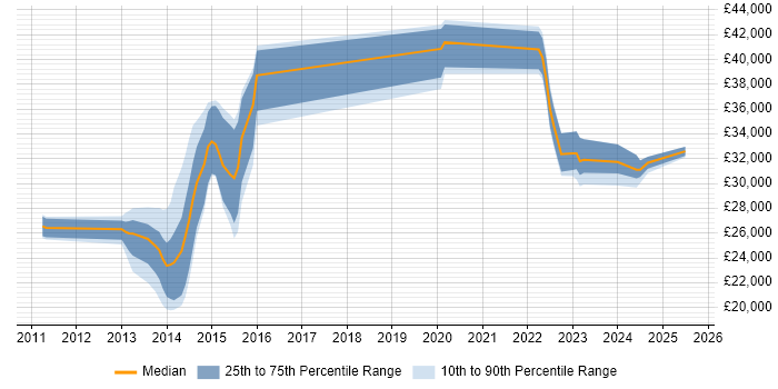 Salary distribution trend for jobs in Exeter citing SCCM