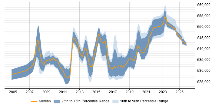 Salary distribution trend for jobs in Exeter citing SDLC
