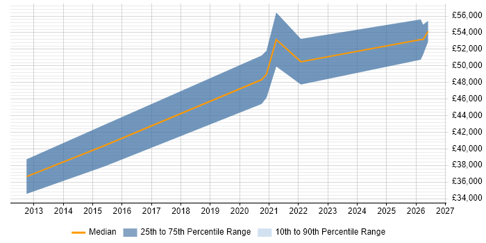 Salary distribution trend for jobs in Exeter citing Secure Coding