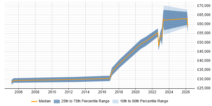 Salary distribution trend for Security Analyst job vacancies in Exeter