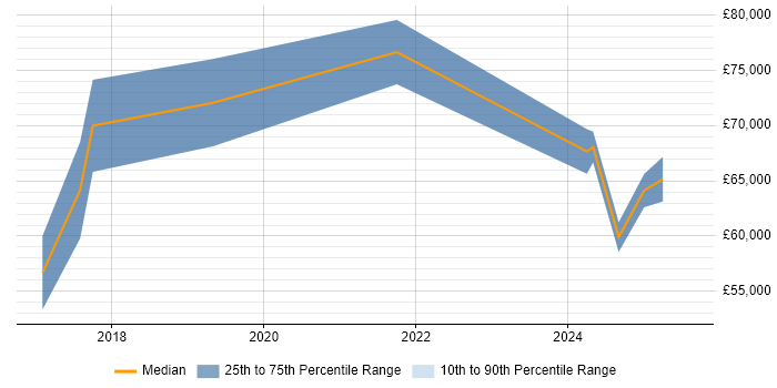Salary distribution trend for jobs in Exeter citing Security Architecture