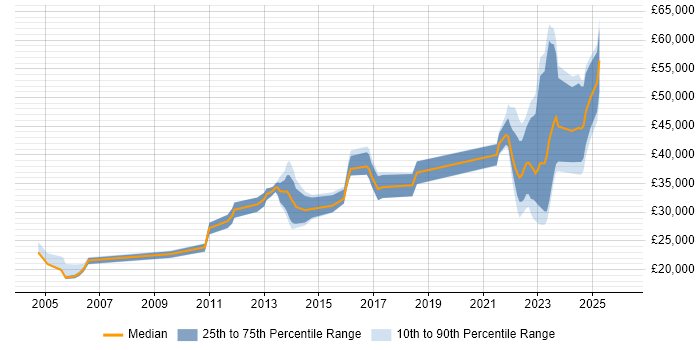 Salary distribution trend for jobs in Exeter citing Security Cleared