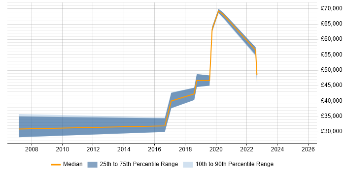 Salary distribution trend for Security Engineer job vacancies in Exeter