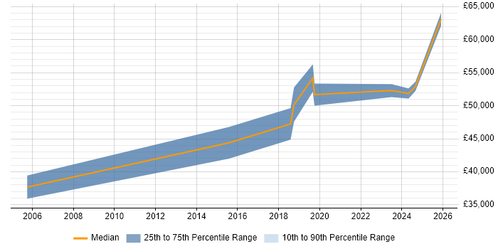 Salary distribution trend for Security Manager job vacancies in Exeter