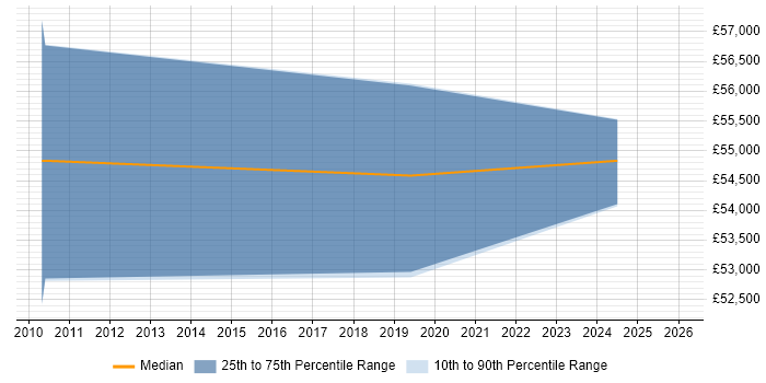 Salary distribution trend for Senior Delivery Manager job vacancies in Exeter