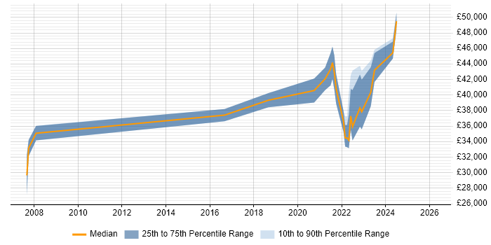 Salary distribution trend for Senior Infrastructure Engineer job vacancies in Exeter