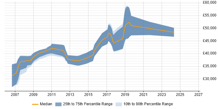 Salary distribution trend for Senior Java Developer job vacancies in Exeter