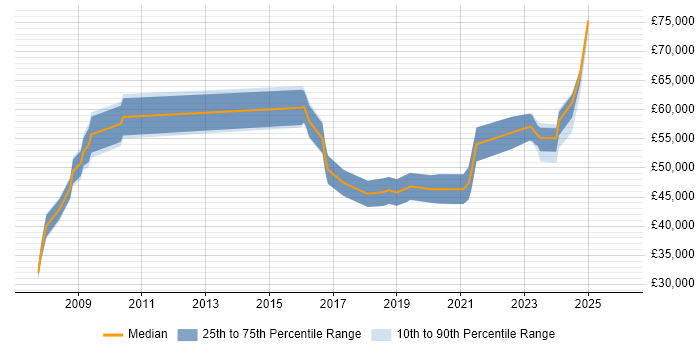 Salary distribution trend for Senior Manager job vacancies in Exeter