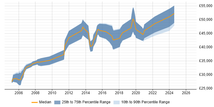 Salary distribution trend for Senior .NET Developer job vacancies in Exeter