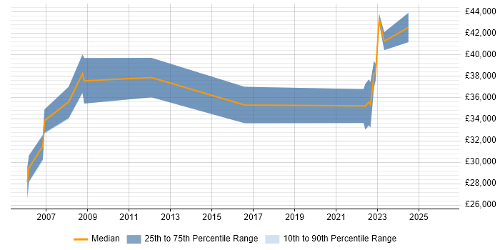 Salary distribution trend for Senior Network Engineer job vacancies in Exeter