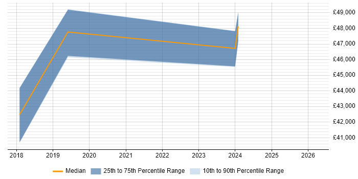 Salary distribution trend for Senior Service Manager job vacancies in Exeter