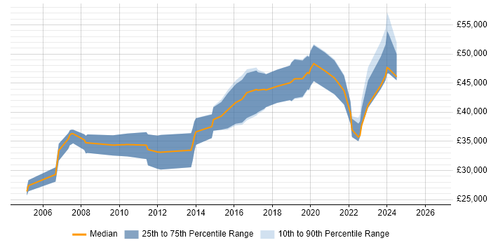 Salary distribution trend for Senior Software Developer job vacancies in Exeter