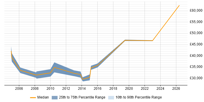 Salary distribution trend for Senior Systems Engineer job vacancies in Exeter