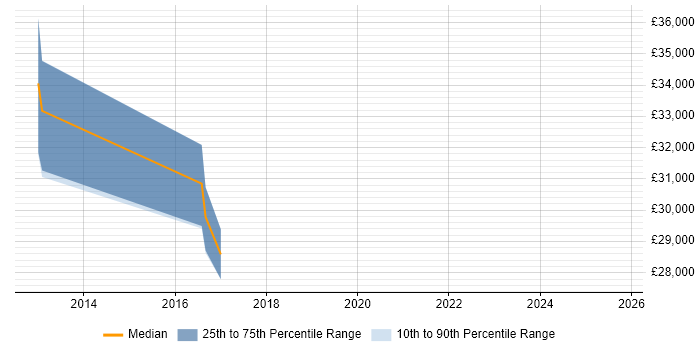 Salary distribution trend for Senior Test Engineer job vacancies in Exeter