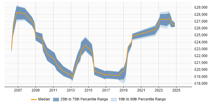 Salary distribution trend for Service Analyst job vacancies in Exeter
