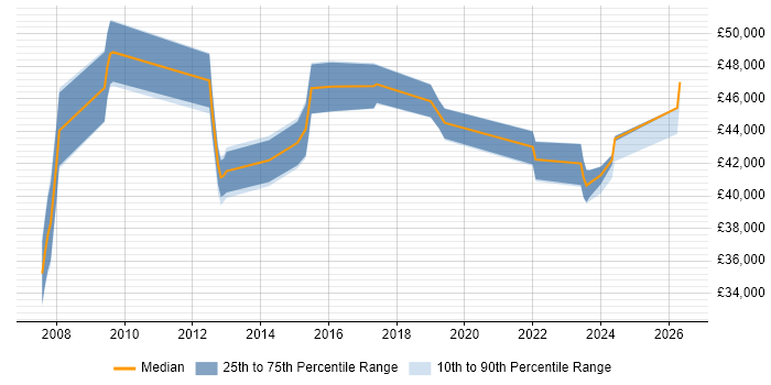 Salary distribution trend for Service Delivery Manager job vacancies in Exeter