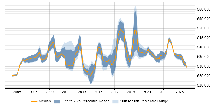Salary distribution trend for jobs in Exeter citing Service Delivery